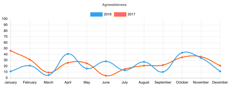 Agreeableness graph