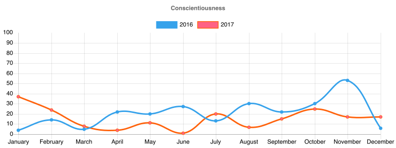 Conscientiousness graph