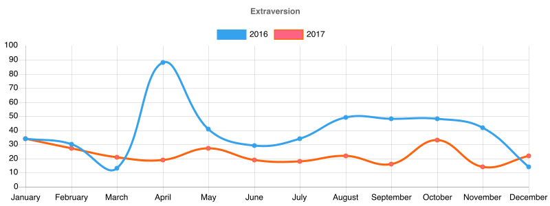Extraversion graph