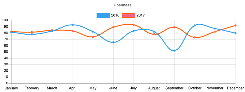 Openness graph